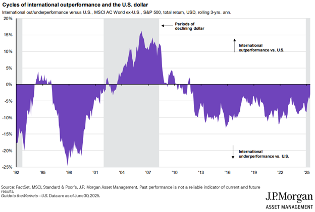 Cycles of international outperformance and the U.S. dollar