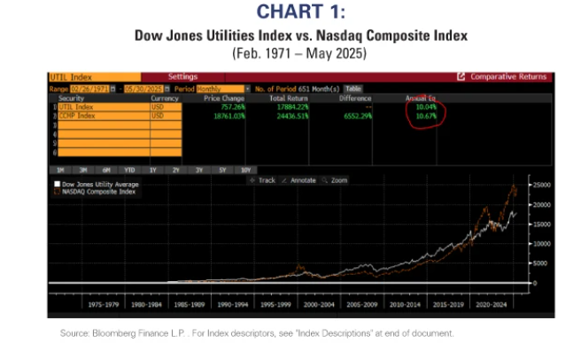 DJ Utilities Index vs NCI
