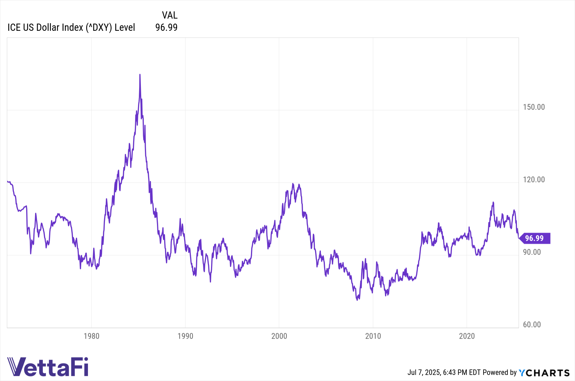 Chart of the ICE US Dollar Index from 1970s to current.