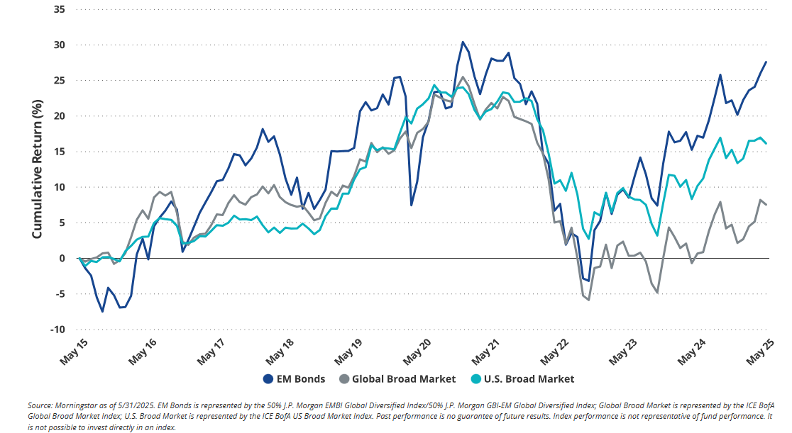 EM Bonds Have Outperformed Global and U.S. Markets Over the Last Decade