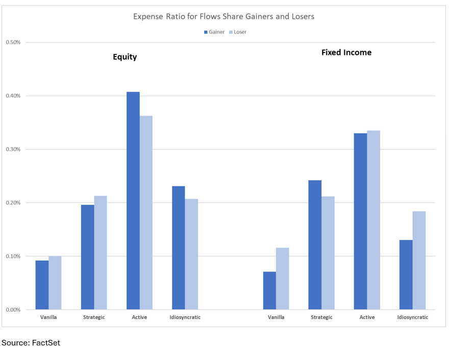 ER for Flows Share Gainers and Losers