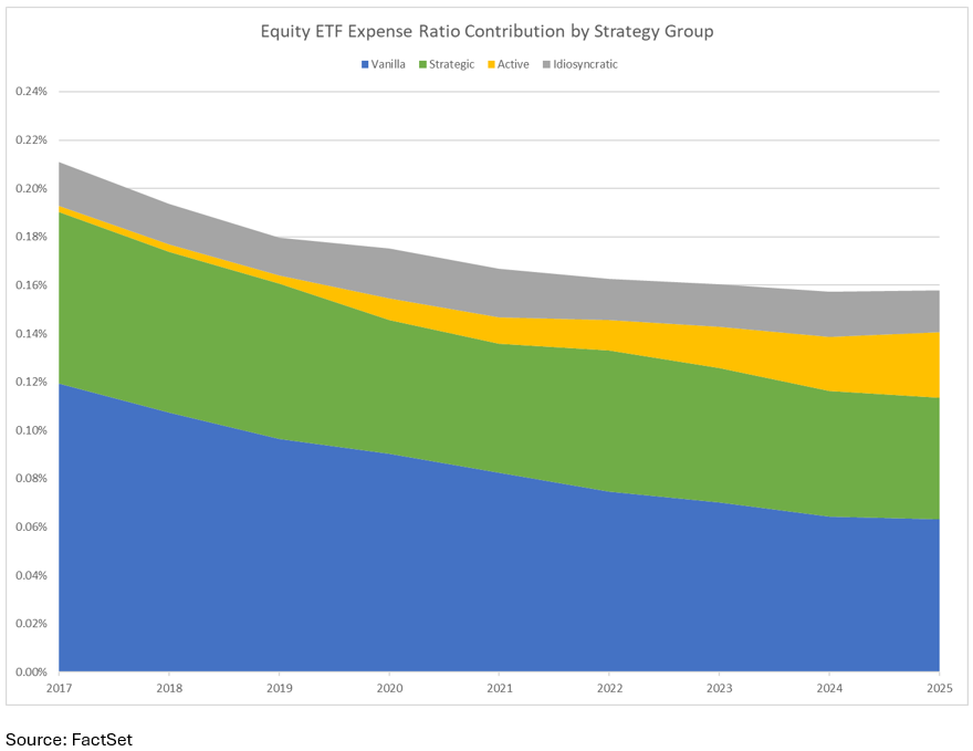 Equity ETF ER Contribution by Strategy Group