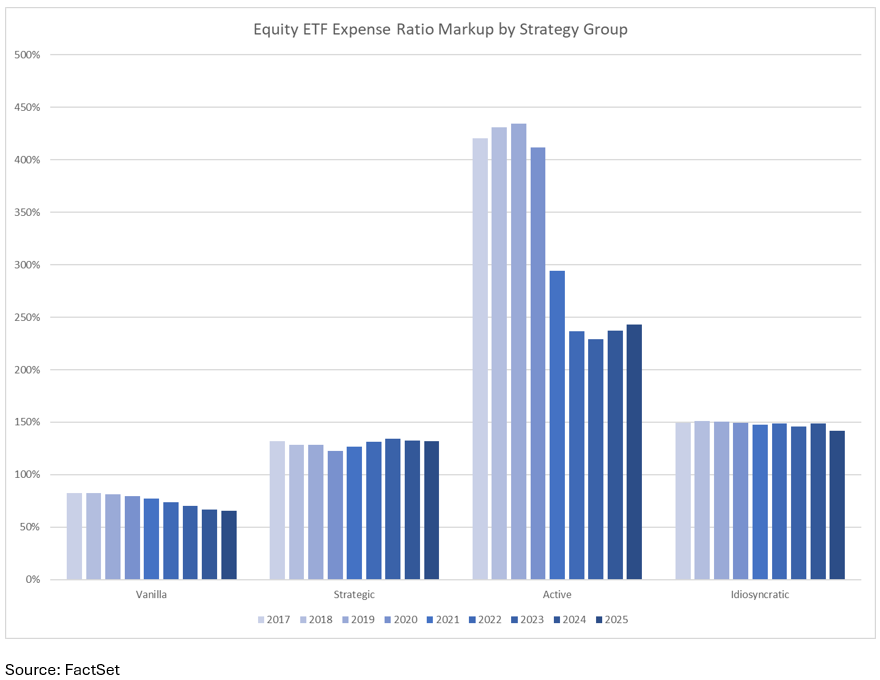 Equity ETF ER Markup by Strategy Group