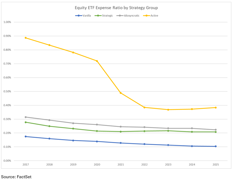 Equity ETF ER by Strategy Group
