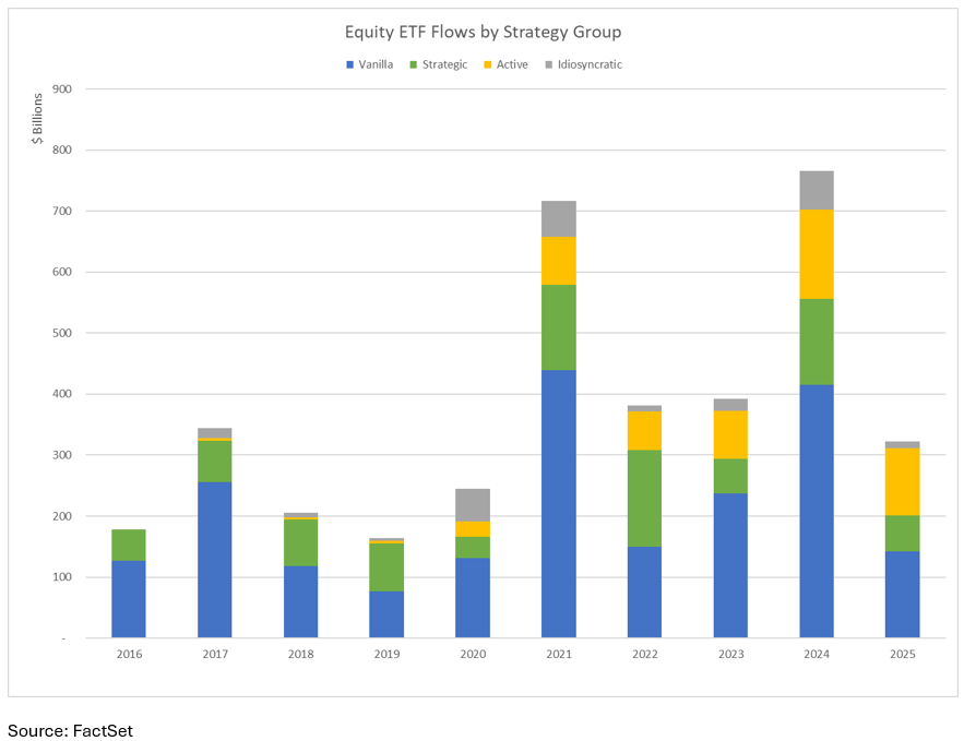 Equity ETF Flows by Strategy Group