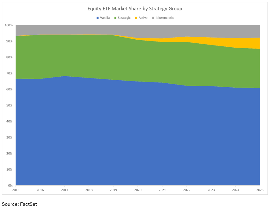Equity ETF Market Share by Strategy Group