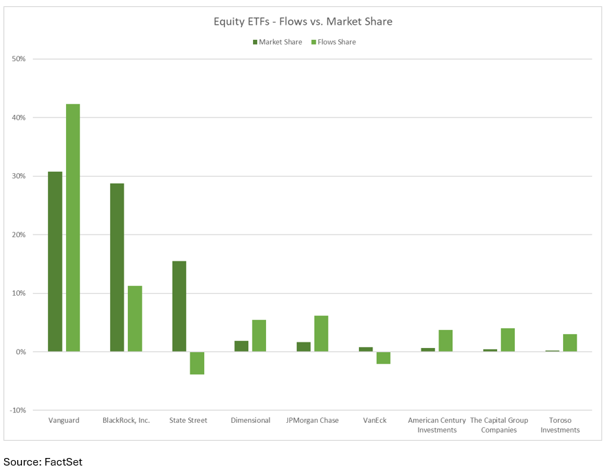 Equity ETFs - Flows vs Market Share