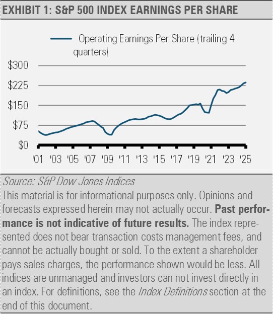 S&P 500 Index Earnings Per Share