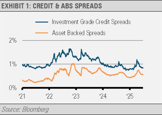 Credit and ABS Spreads