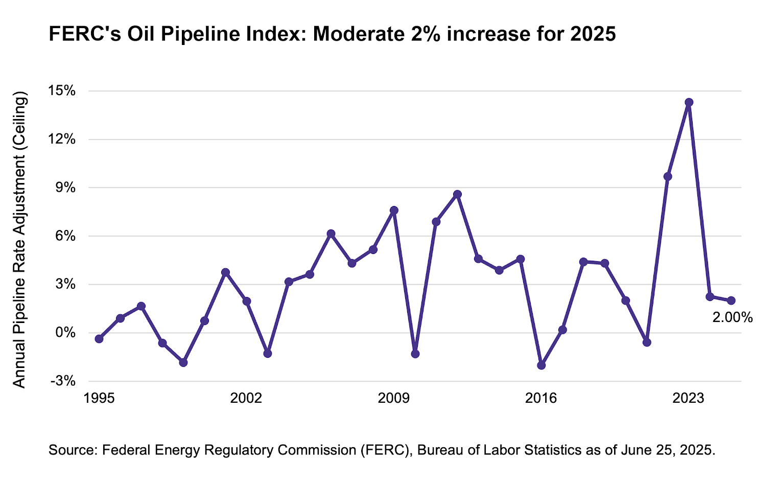 FERC Index chart