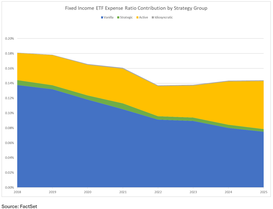 Fixed Income ETF ER Contribution by Strategy Group