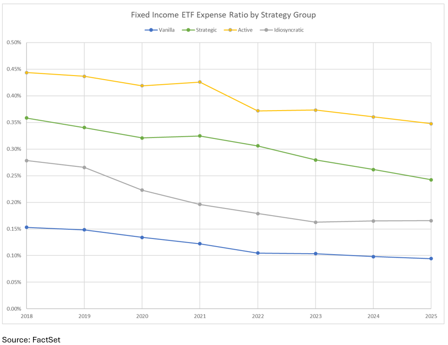 Fixed Income ETF ER by Strategy Group