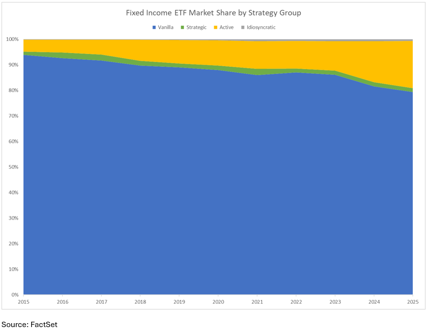 Fixed Income ETF Market Share by Strategy Group