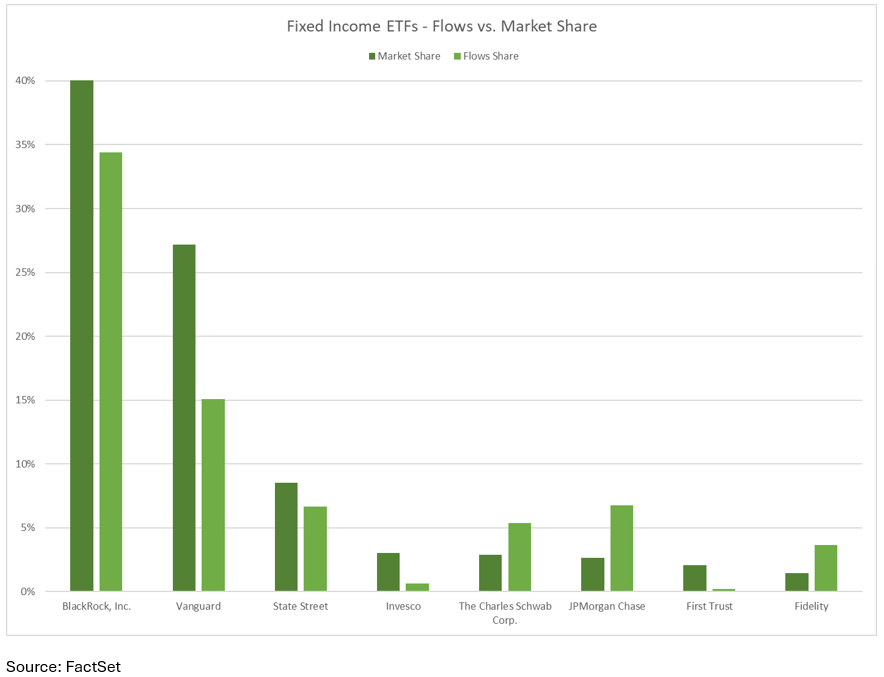 Fixed Income ETFs - Flows vs Market Share