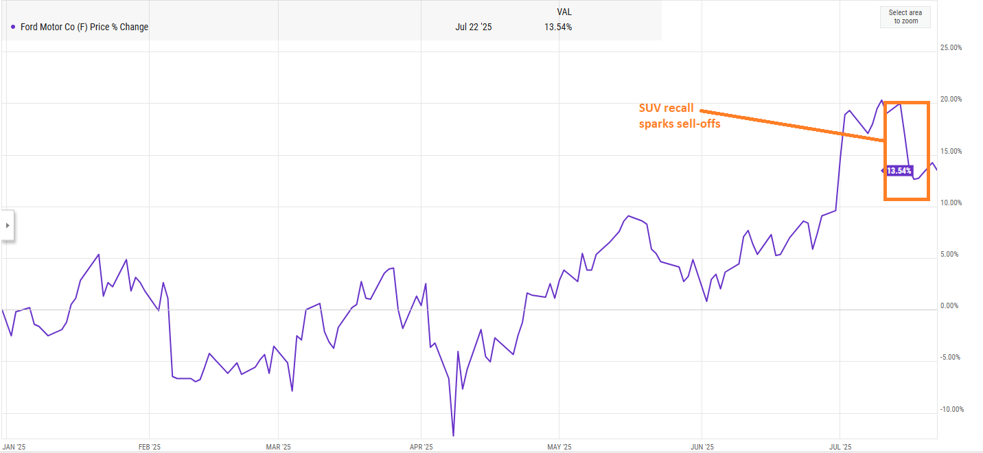 7/16 Ford sell-off
