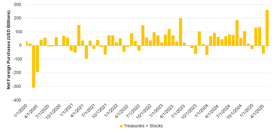 Foreign Investors Bought Record Amounts of U.S. Assets In May