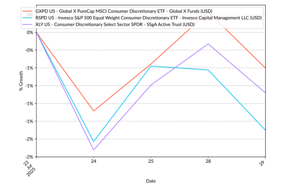GXPD vs RSPD vs XLY