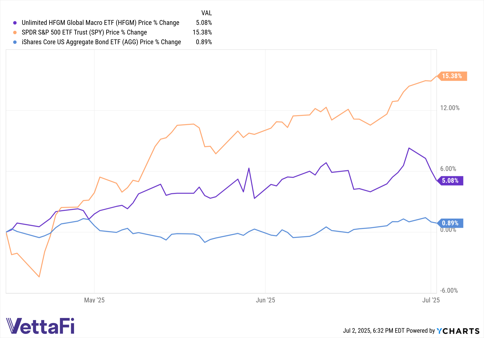 Price returns of SPY, AGG, and HFGM YTD as of July 2, 2025.