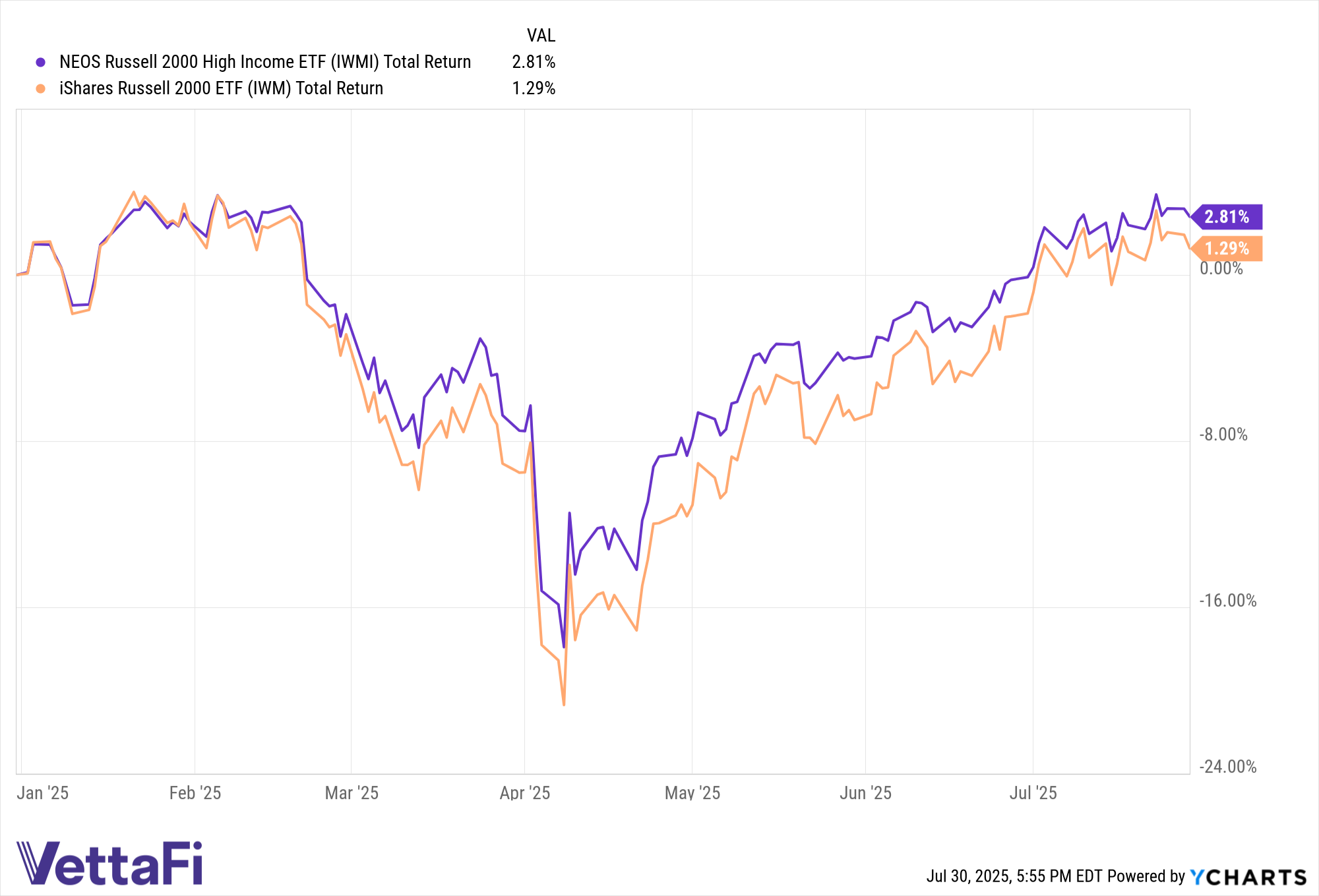 Total return chart of IWMI and IWM YTD as of July 29, 2025.