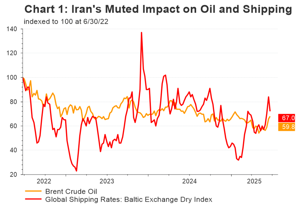 Iran's muted impact on oil and shipping