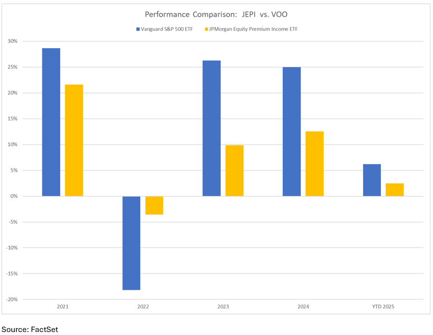 JEPI vs VOO Performance Comparison