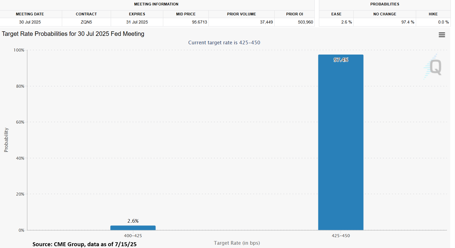 July rate cut projection - CME Group