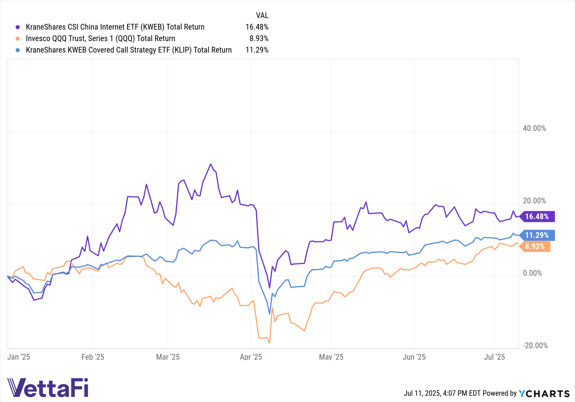 total returns of KWEB, KLIP, and QQQ YTD as of July 10, 2025. 