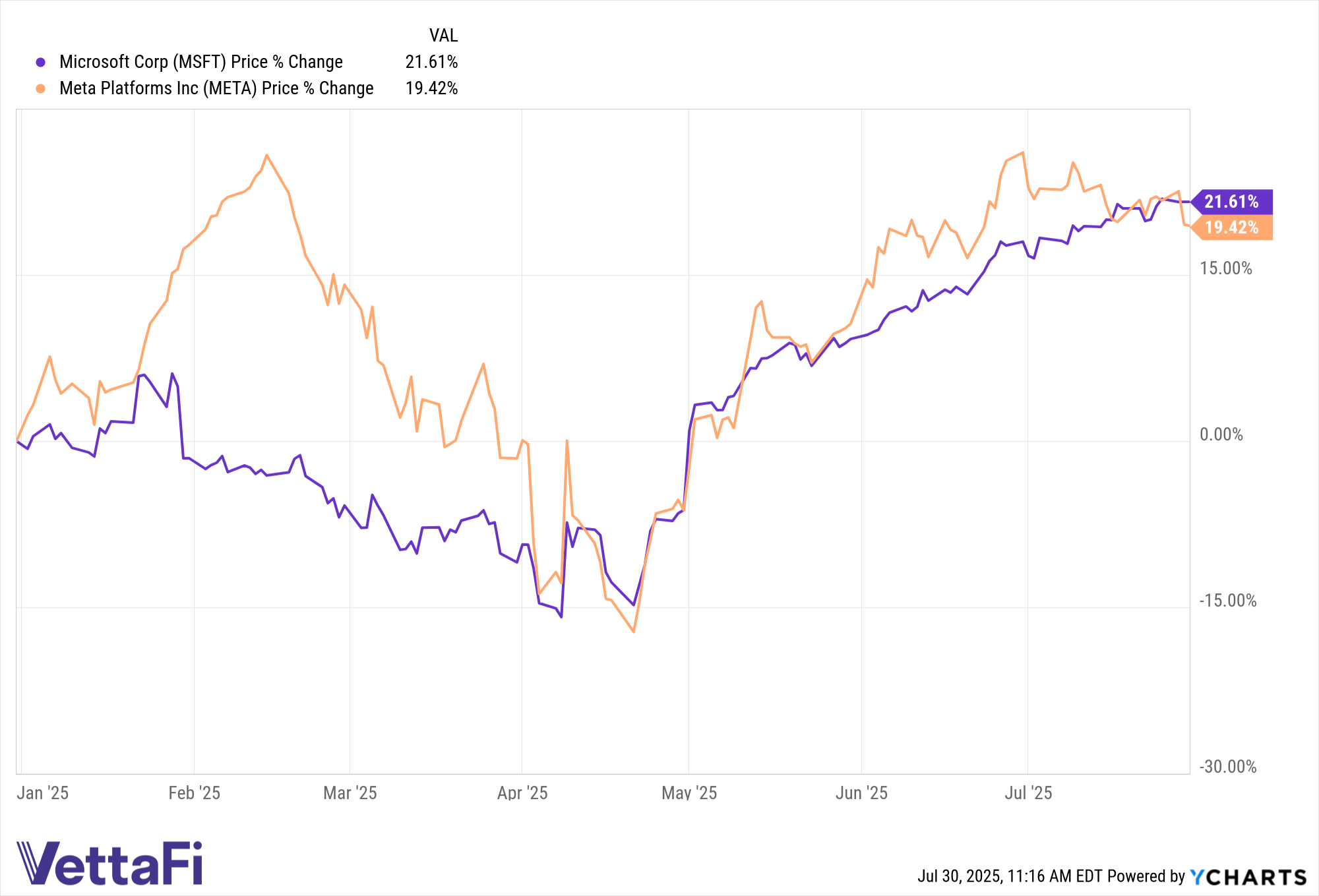 MSFT and META data by YCharts