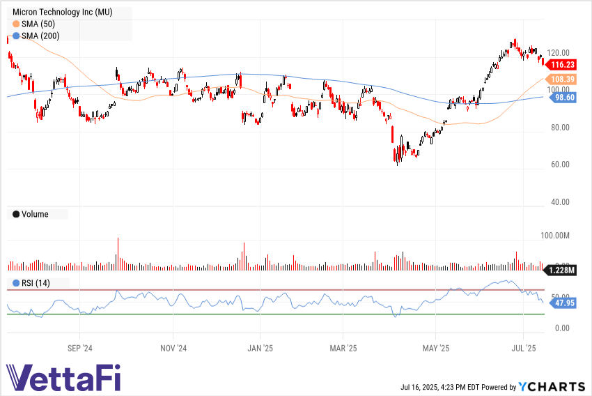 MU data by YCharts