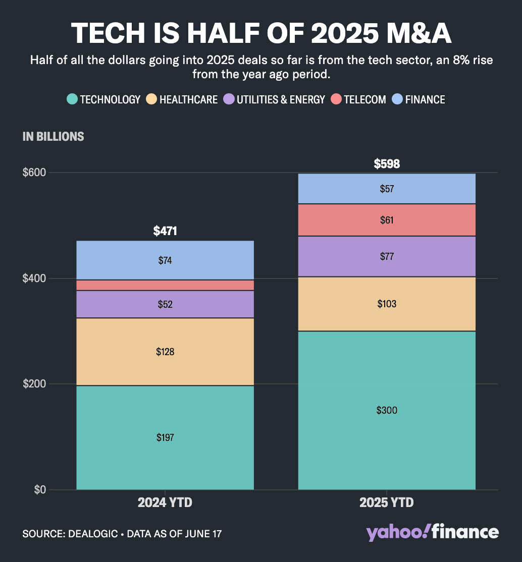 Tech is Half of 2025 M and A