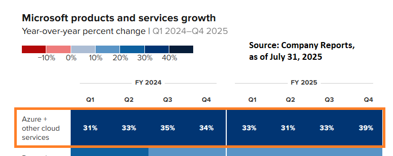 Microsoft Cloud Growth - July 30