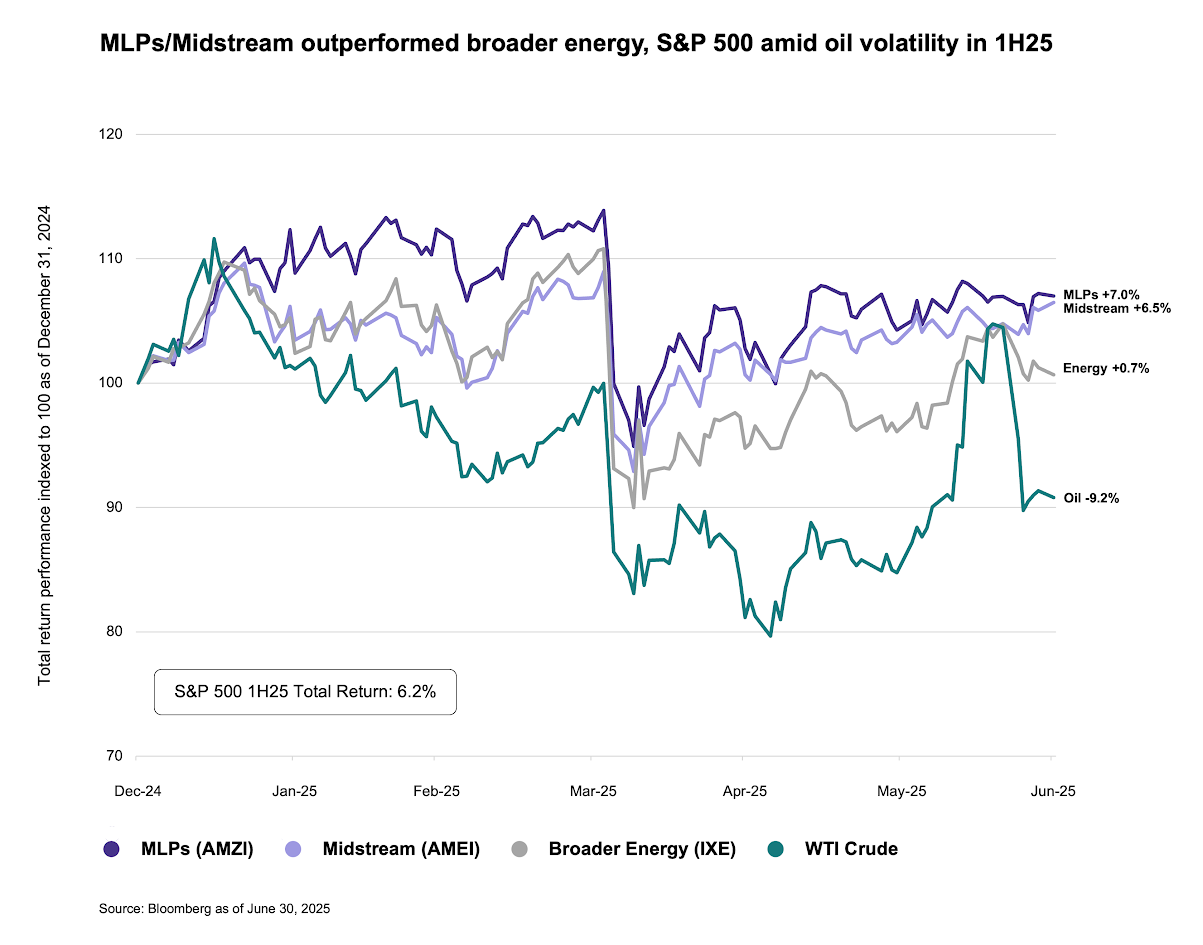 MLPs and Midstream outperformed broader energy, SP500 Amid Oil Volatility in 1H25