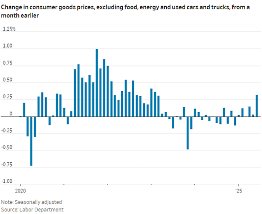 Bar chart of consumer good prices (minus food, energy, and used vehicles) between 2020 through current.
