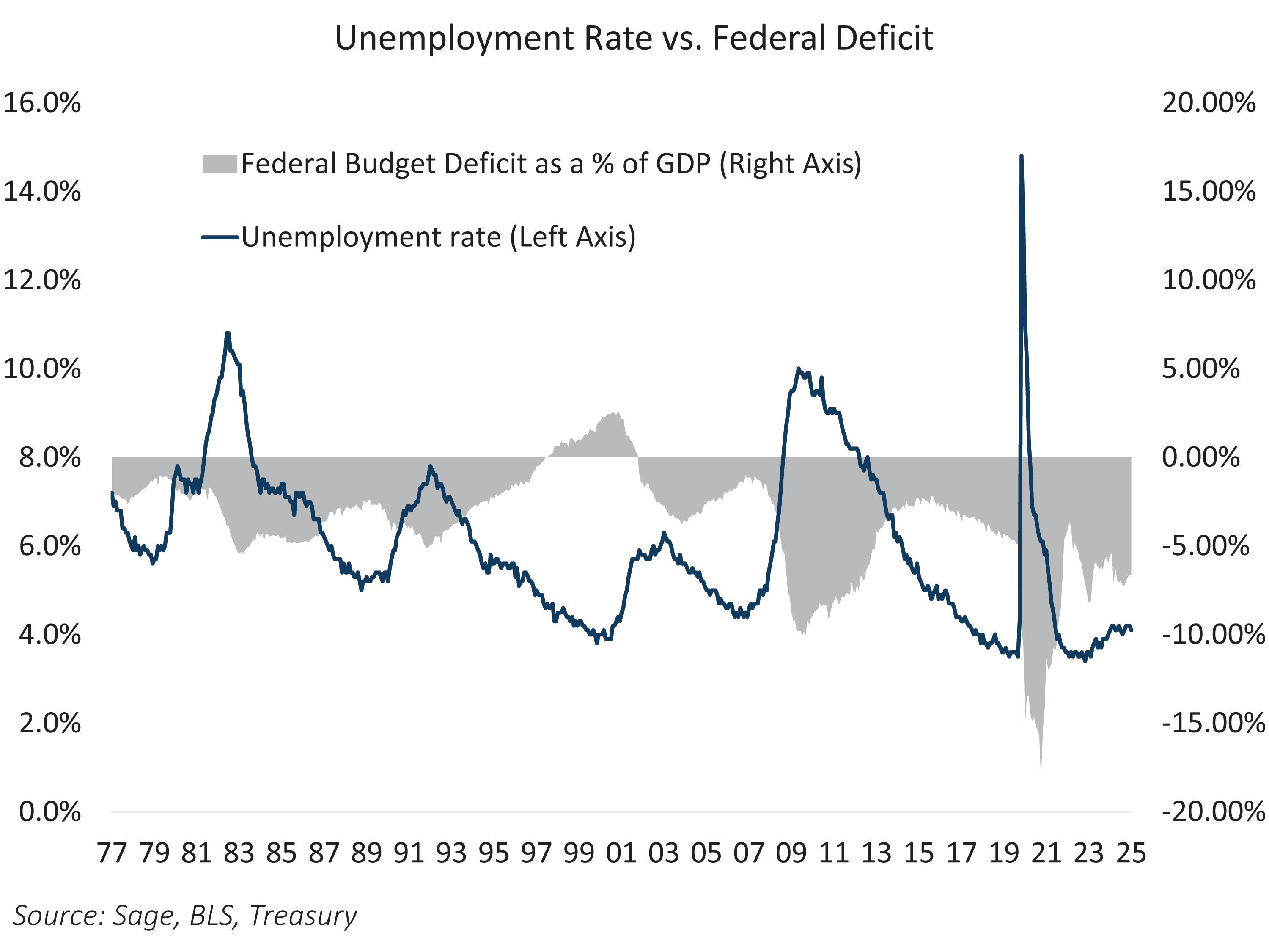 Unemployment rate vs Fed Deficit