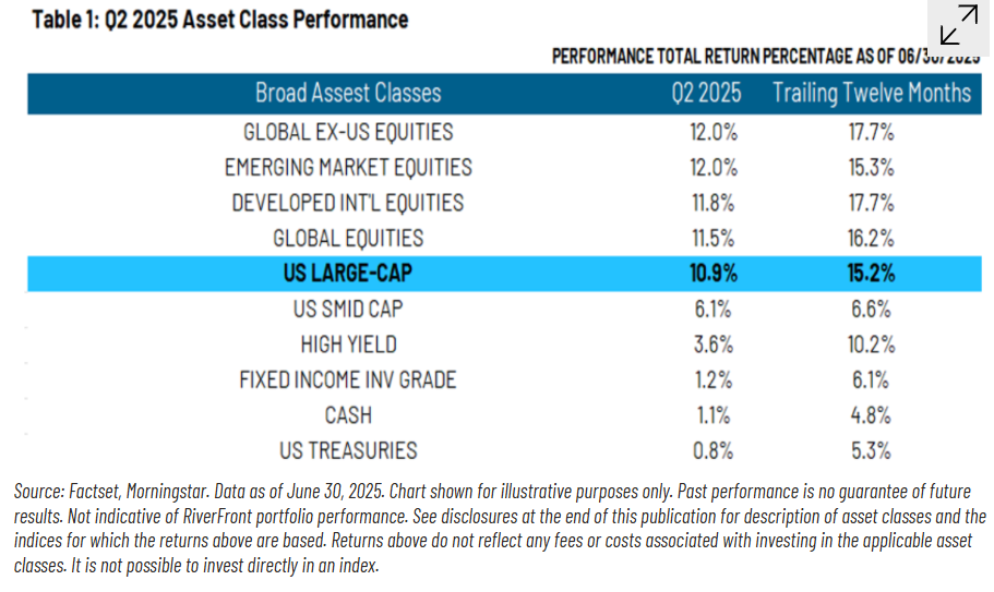 Q2 2025 Asset Class Performance