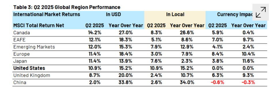 Q2 2025 Global Region Performance
