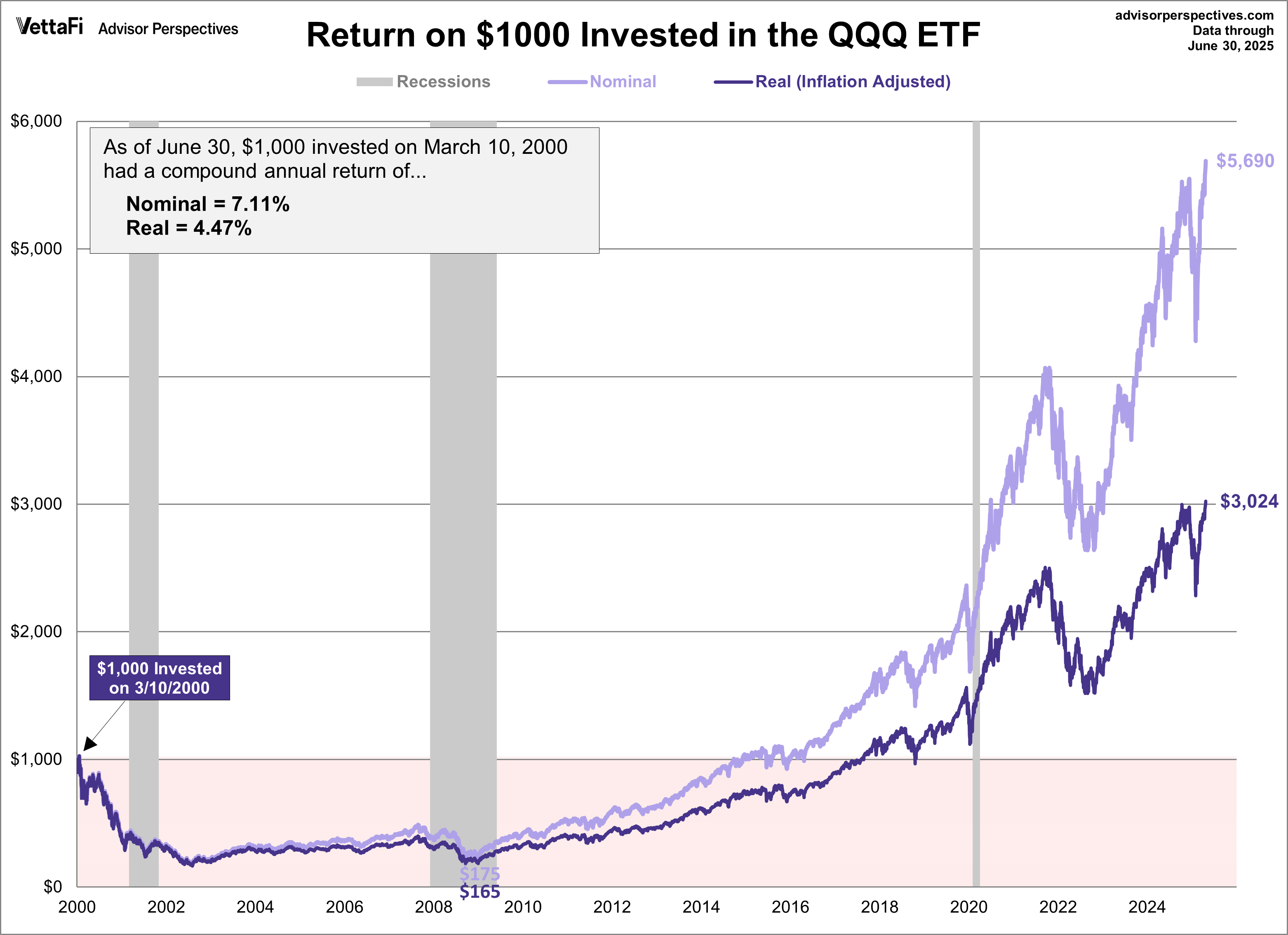 QQQ since 2000 peak