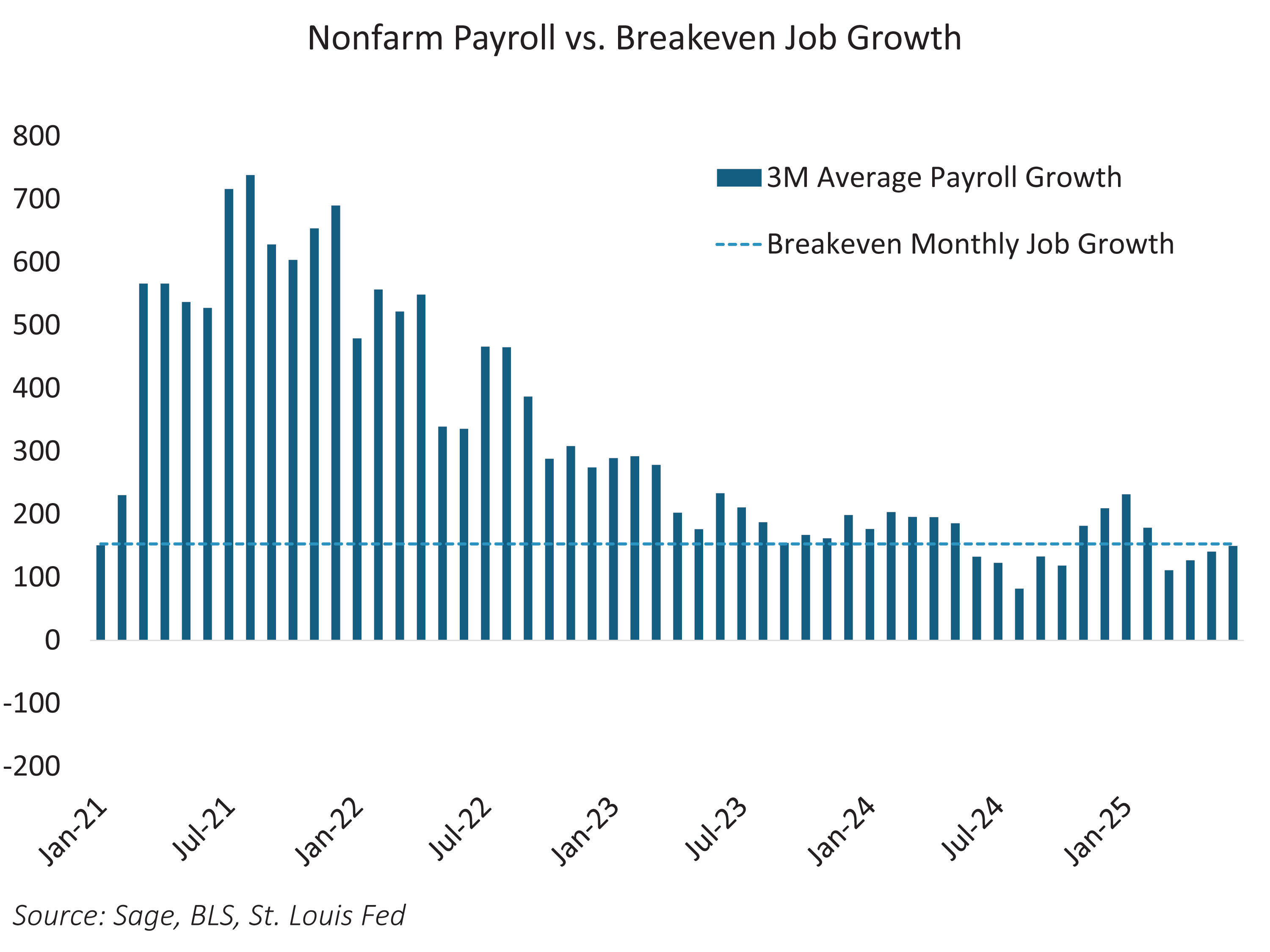 Nonfarm Payroll vs. Breakeven Job Growth