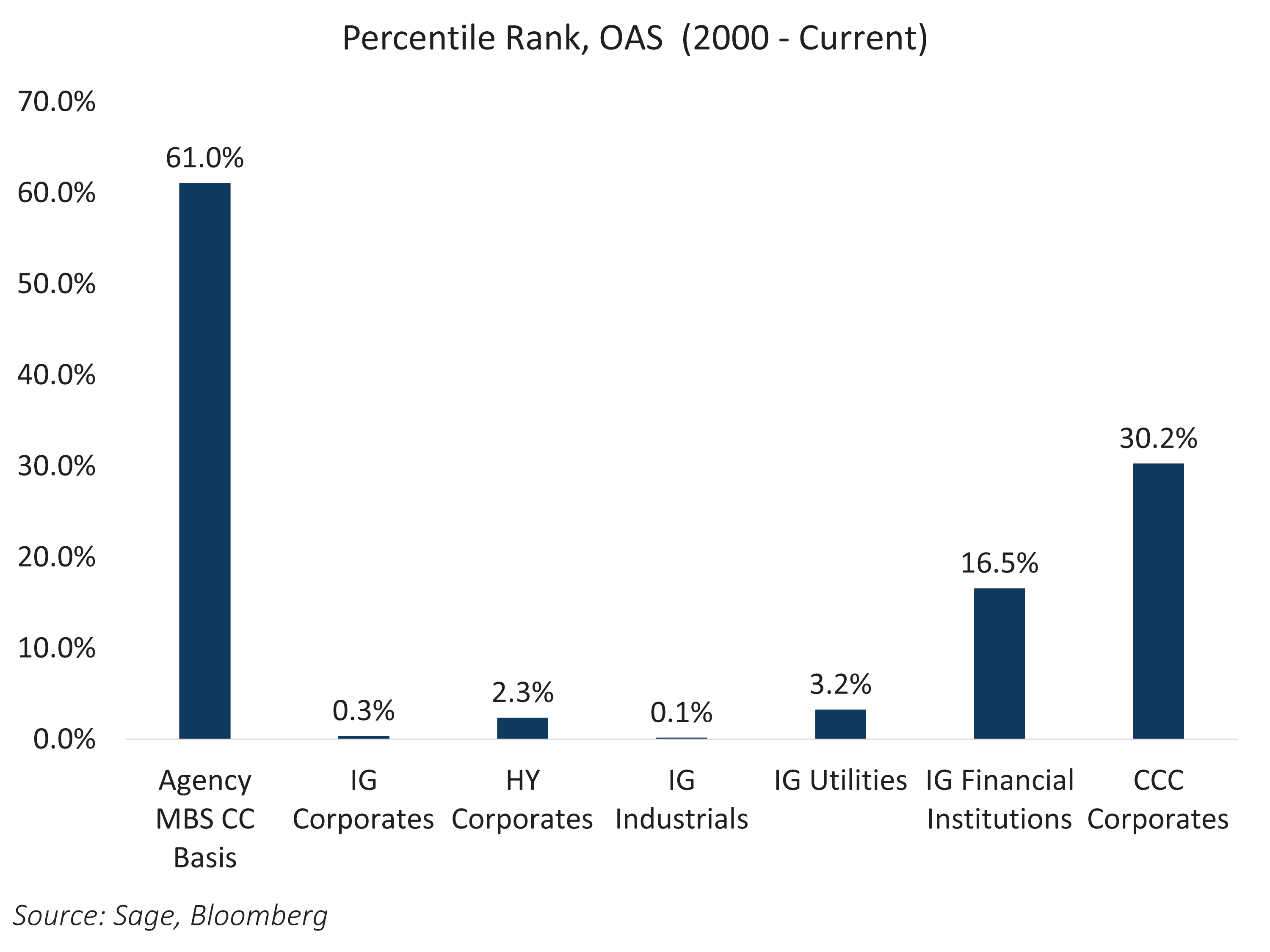 Percentile Rank, OAS (2000 - Current)