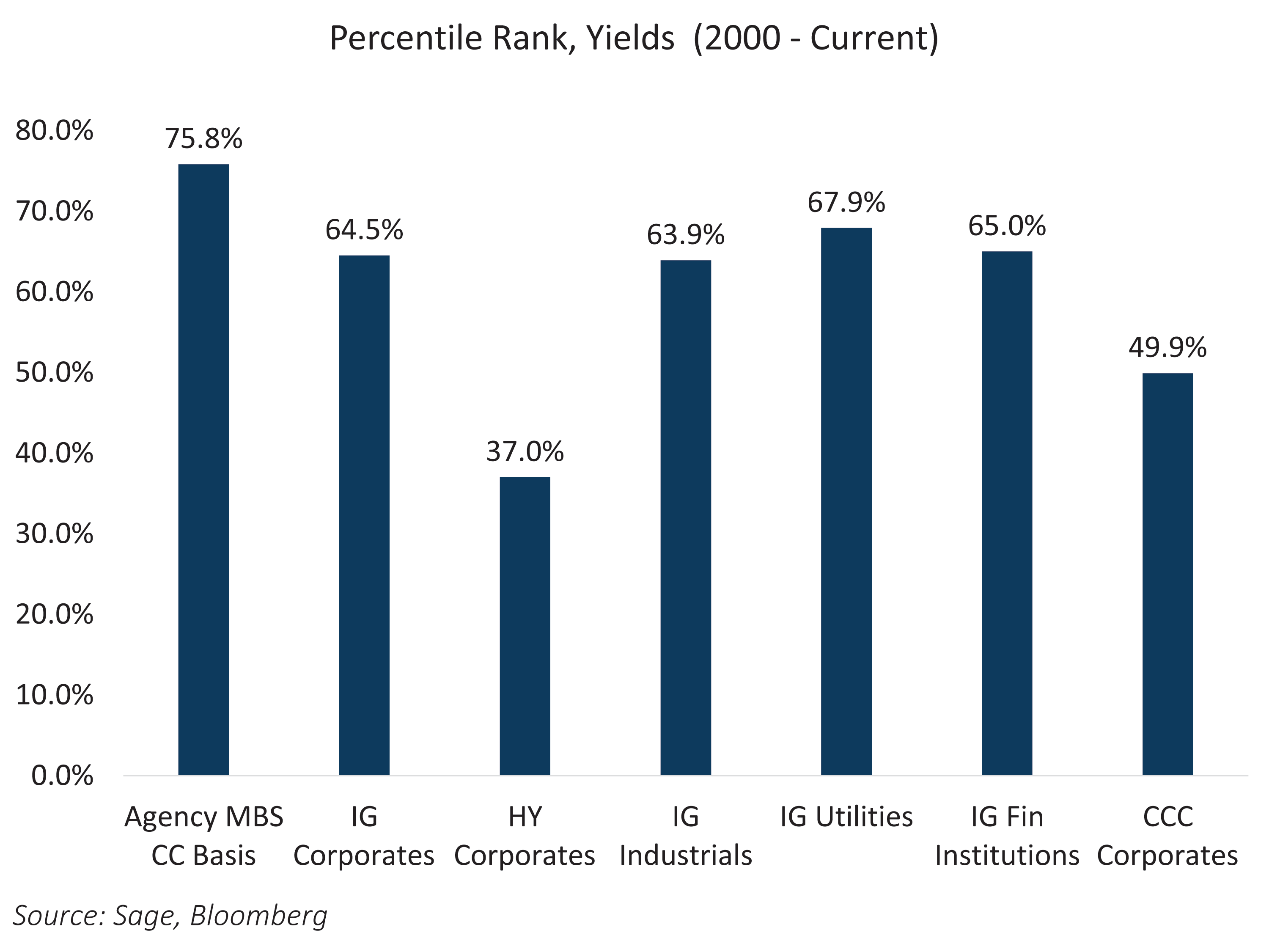 Percentile Rank, Yields (2000-Current)