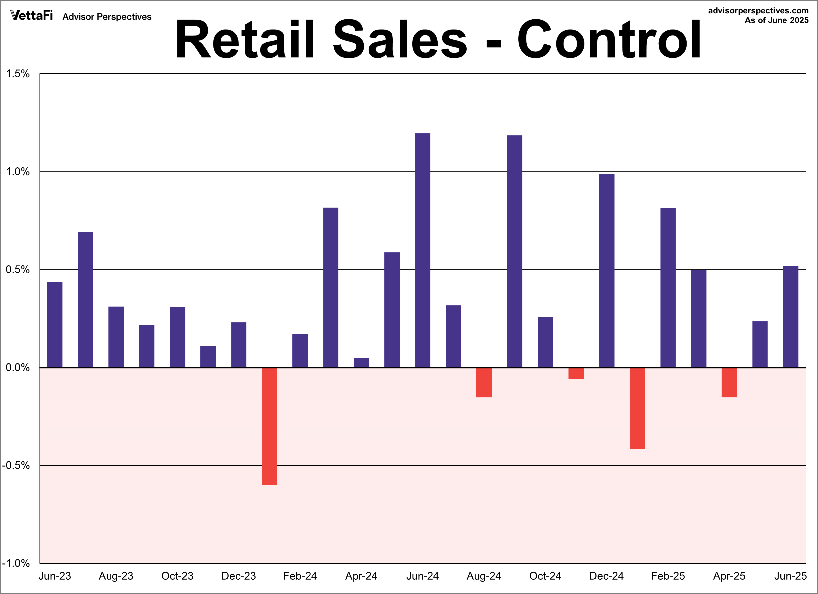 Retail Sales - Control MoM 2 years