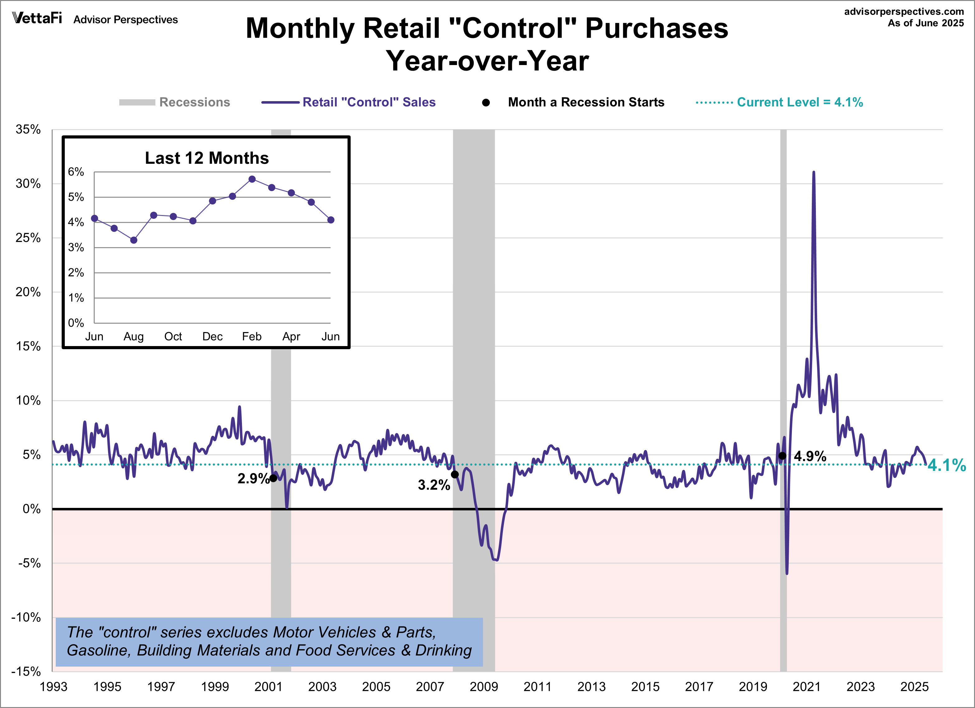 Retail Sales Control YoY