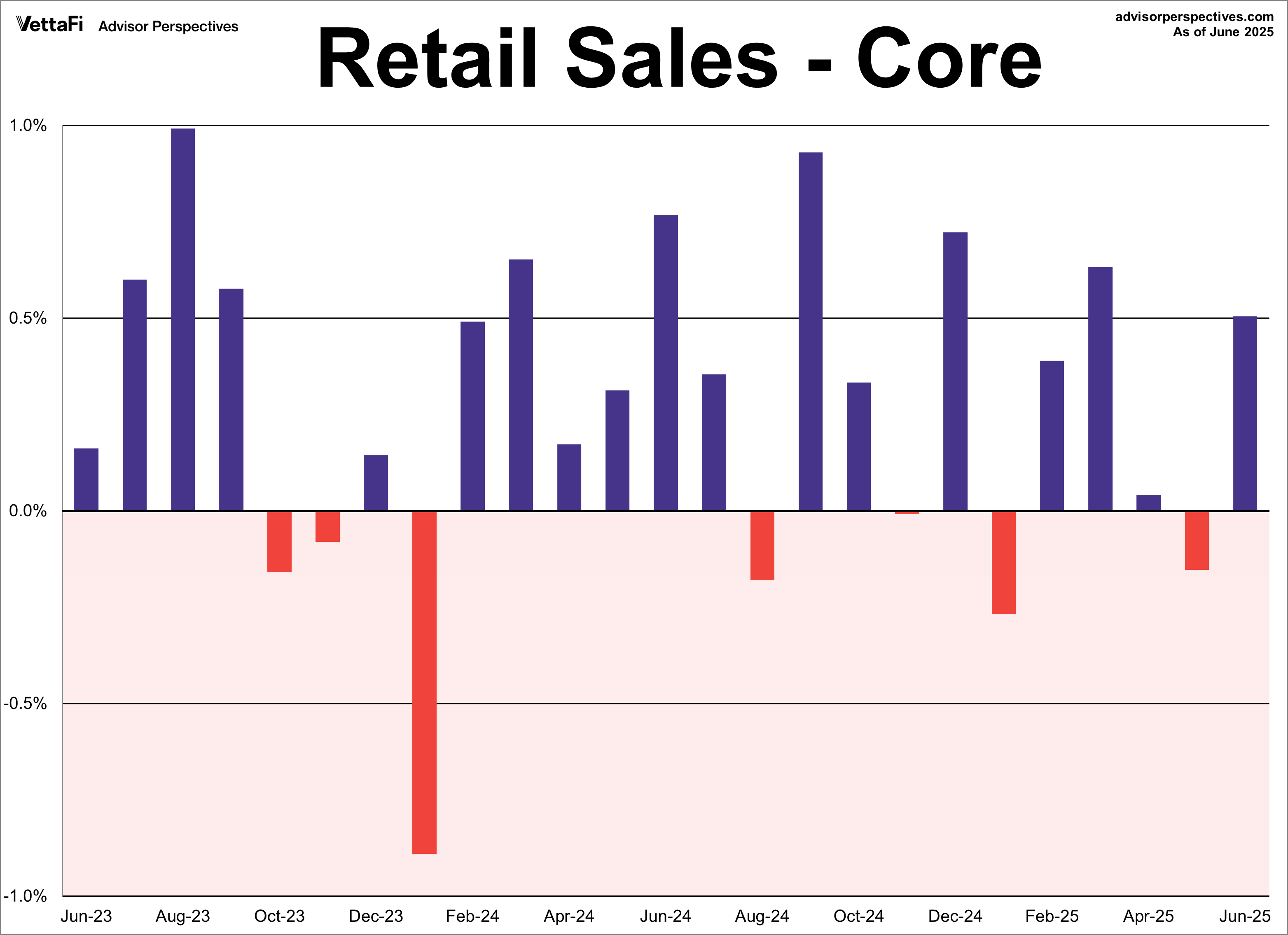 Retail Sales Core MoM - 2 years