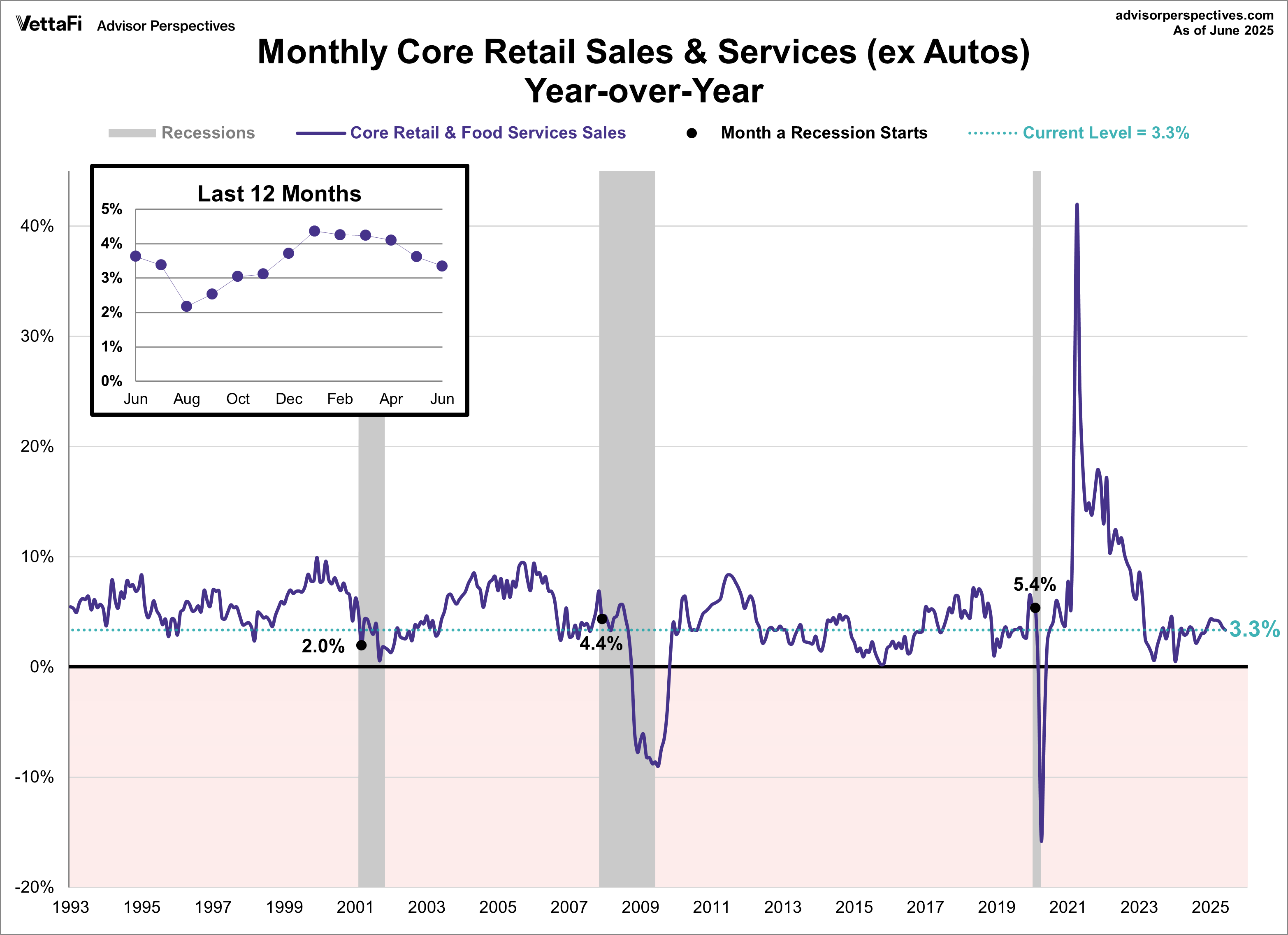 Retail Sales Core YoY