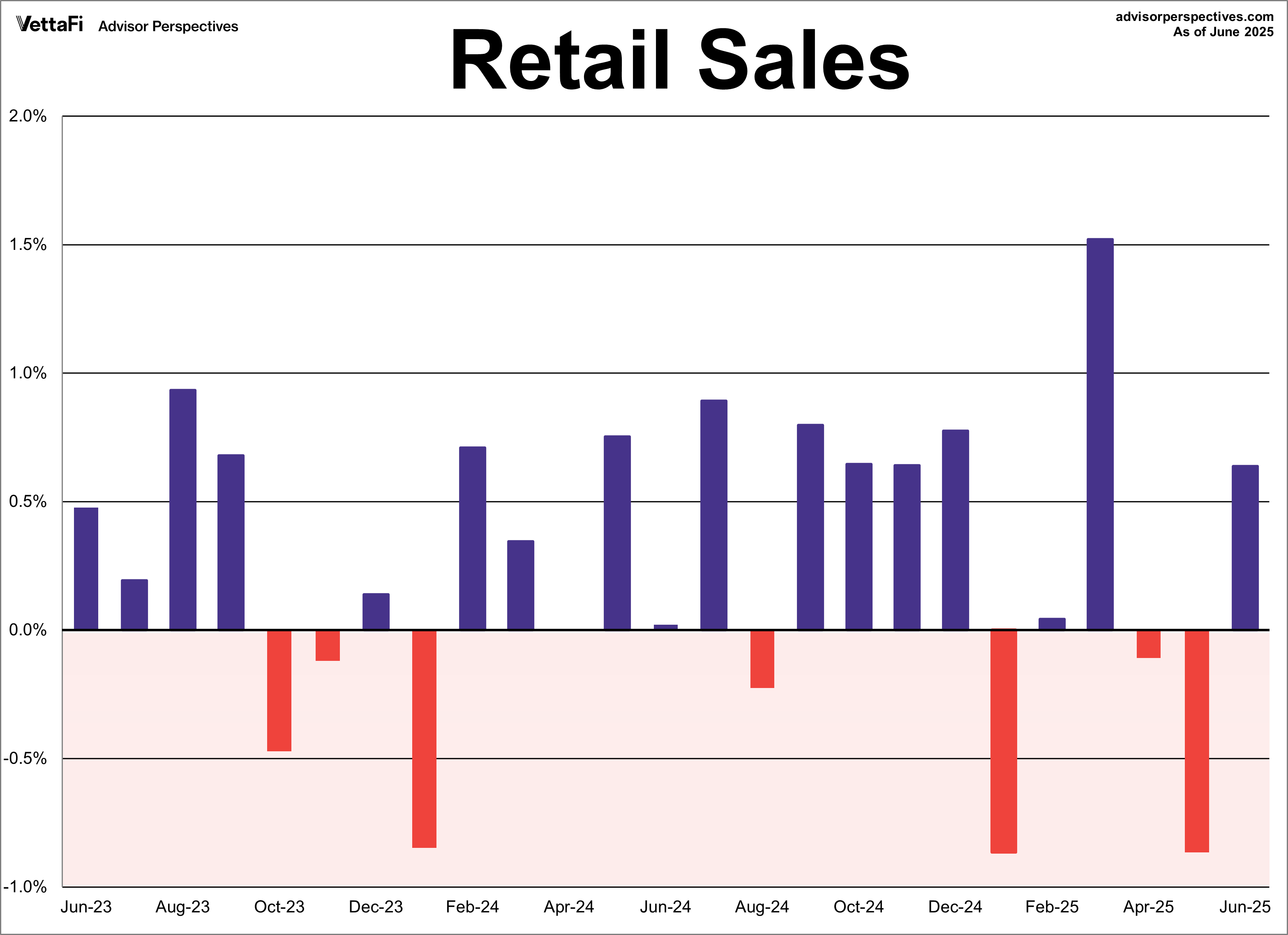 Retail Sales MoM 2 years