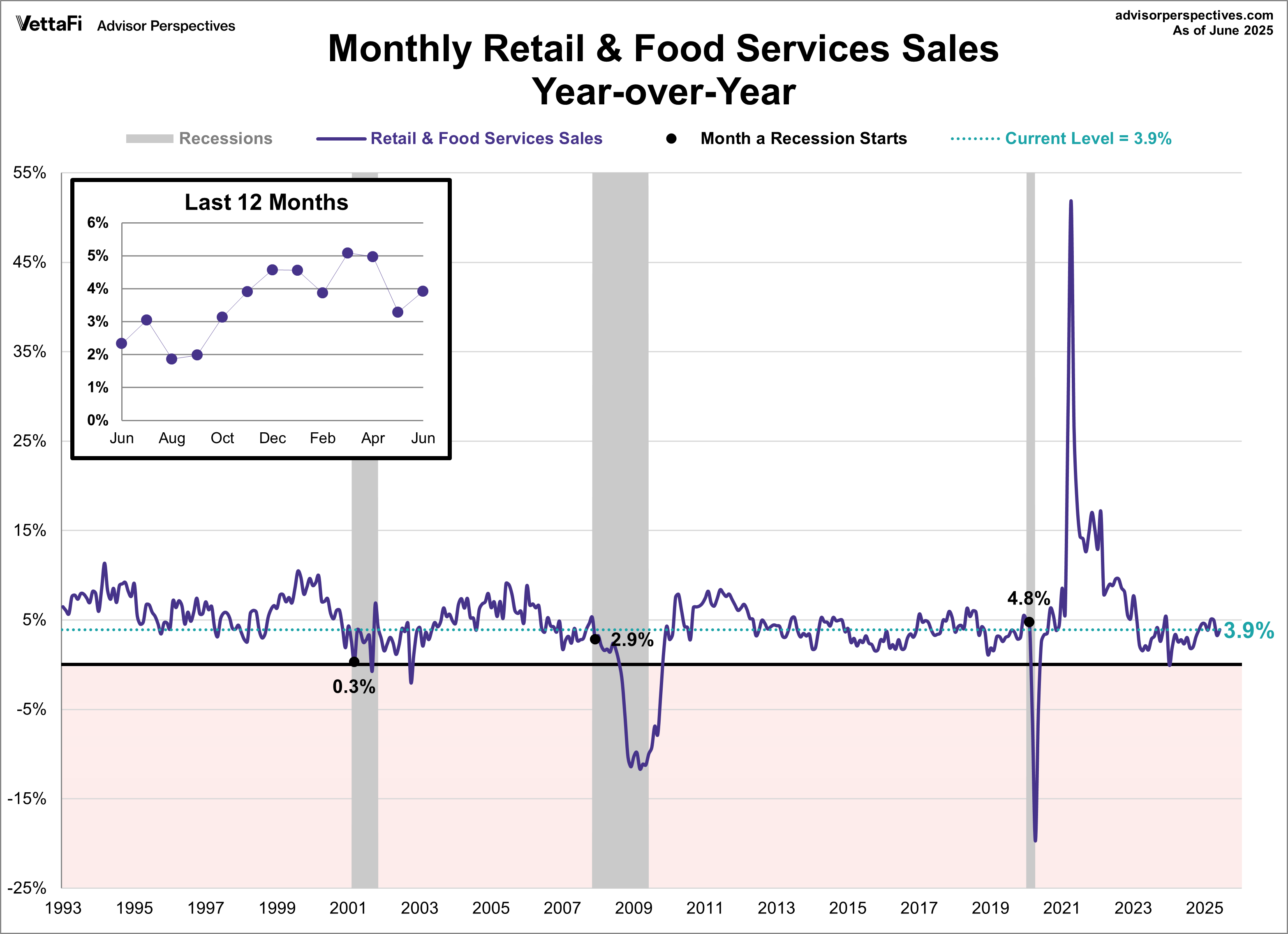 Retail Sales YoY