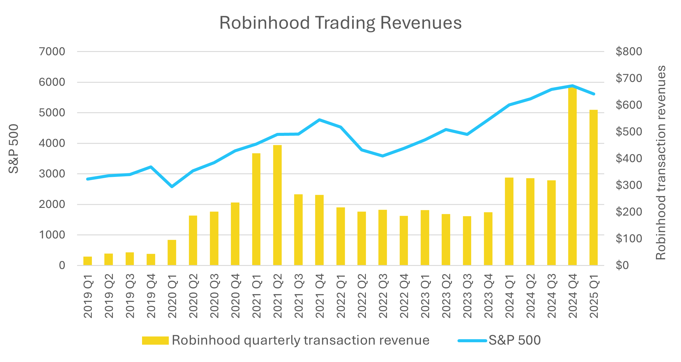 Robinghood Trading Revenues