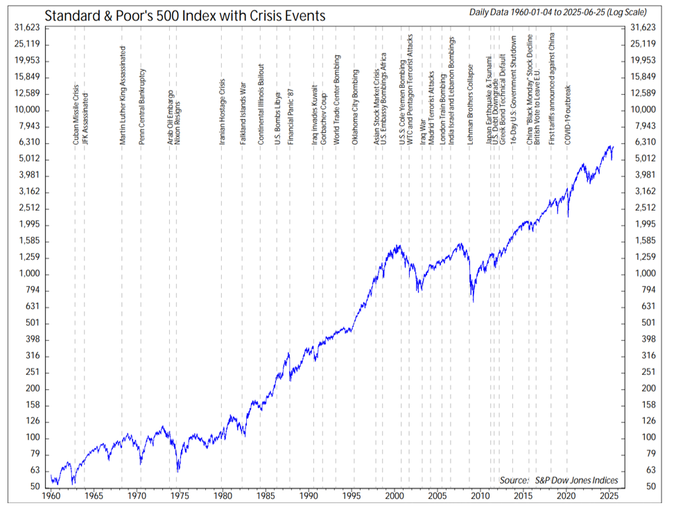 SP500 Index with Crisis events