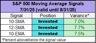 S&P 500 Moving Average Signals until 4/30/25