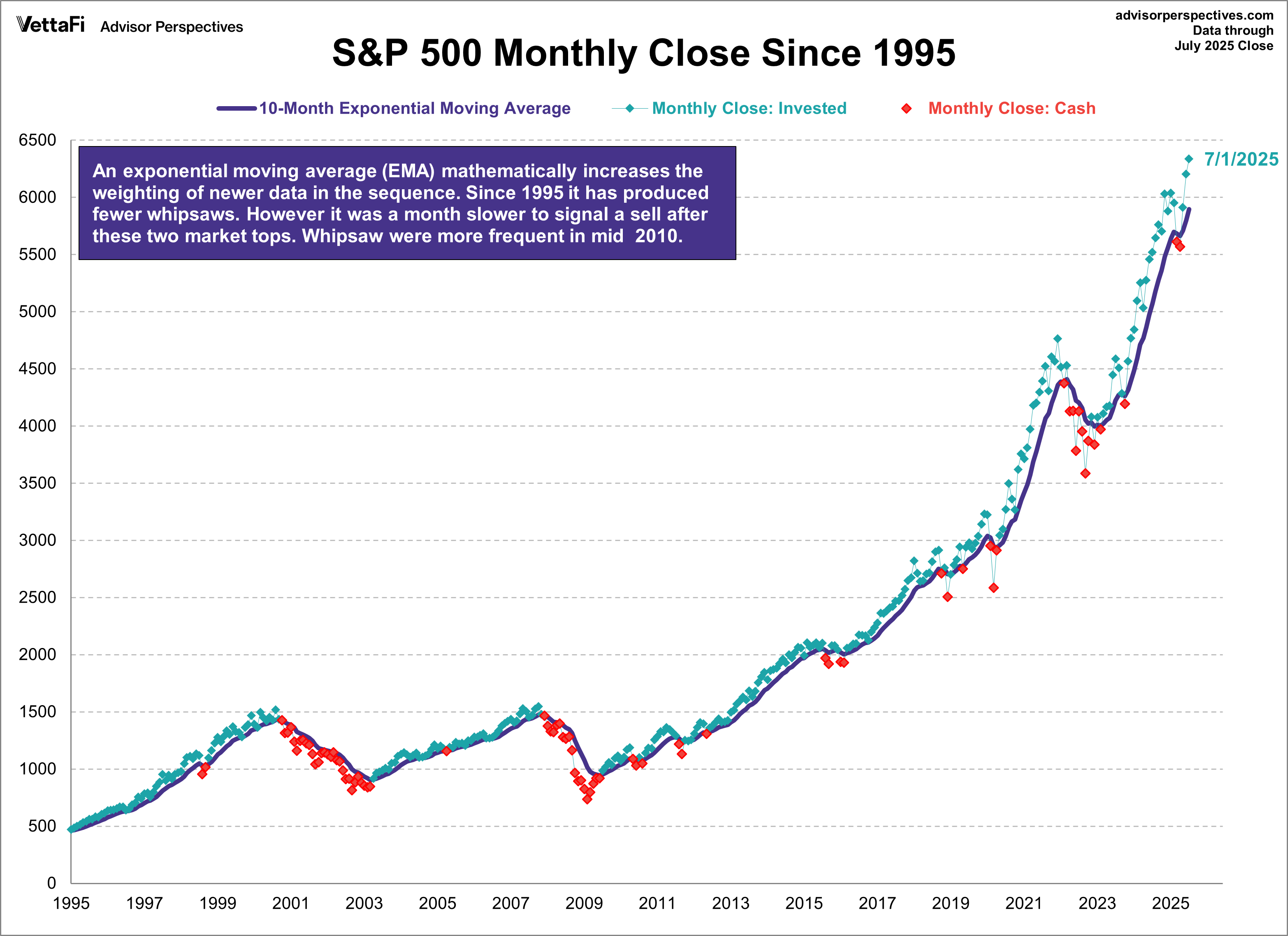 SPX Monthly Closes Since 1995